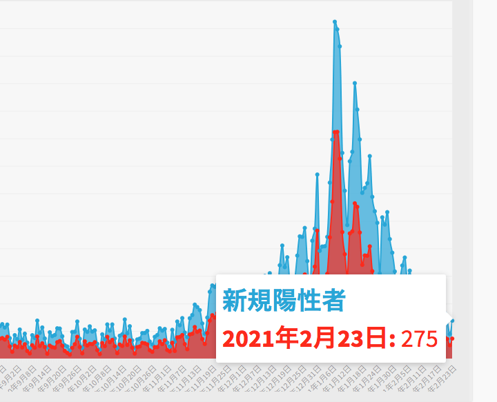 東京都は23日、都内で新たに275人の新型コロナウイルス陽性者が確認されたと発表した。