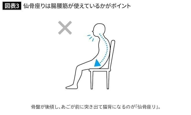 図表3　仙骨座りは腸腰筋が使えているかがポイント