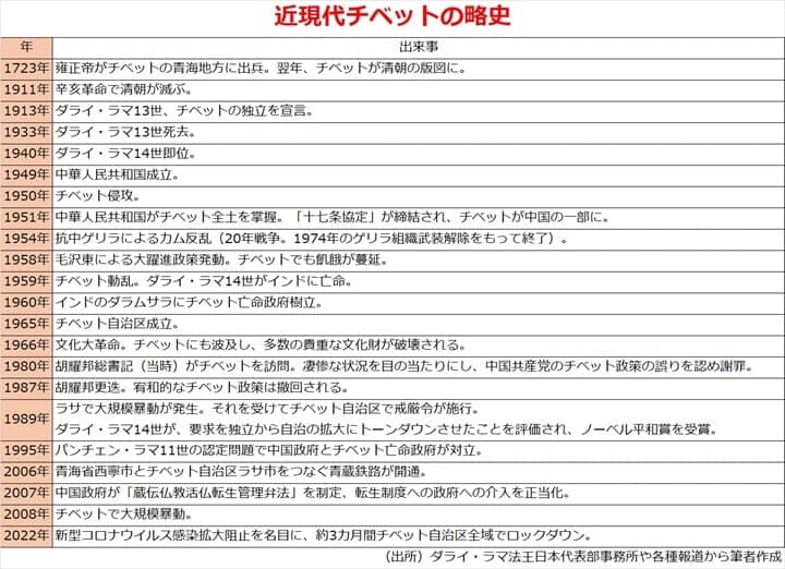【画像】近現代チベットの略史