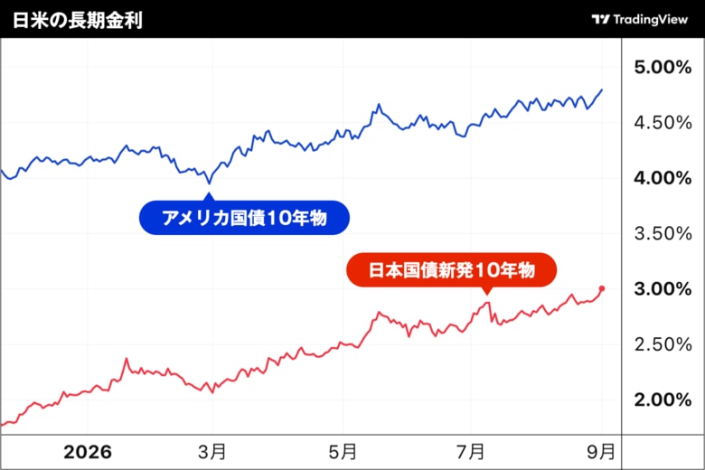 日米の長期金利のチャート