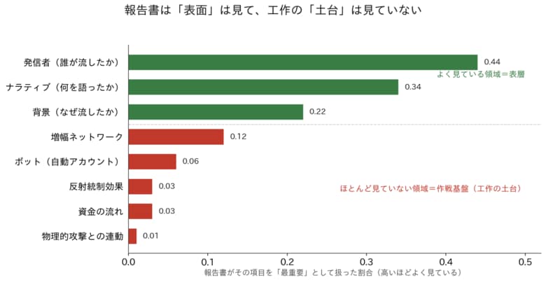 表層と作戦基盤の死角