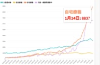 東京都14日の新型コロナ新規感染1502人　専門家｢入院と宿泊療養の限界を超え極めて深刻な状況｣