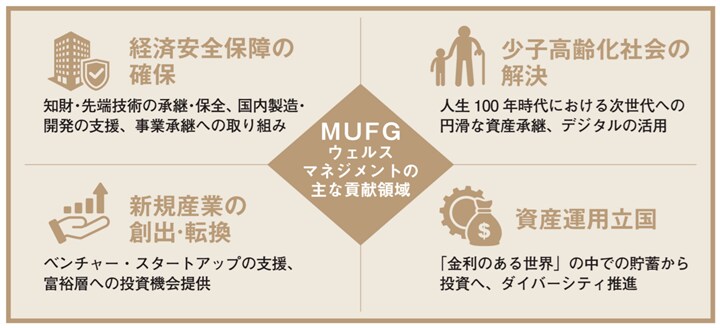 МUFGウェルスマネジメントの主な貢献領域