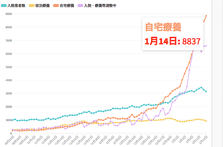 東京都は14日、都内で新たに1502人の新型コロナウイルス陽性者が確認されたと発表した。また感染拡大による医療提供体制のひっ迫を受けて自宅療養者は8,837人と最多を更新した。