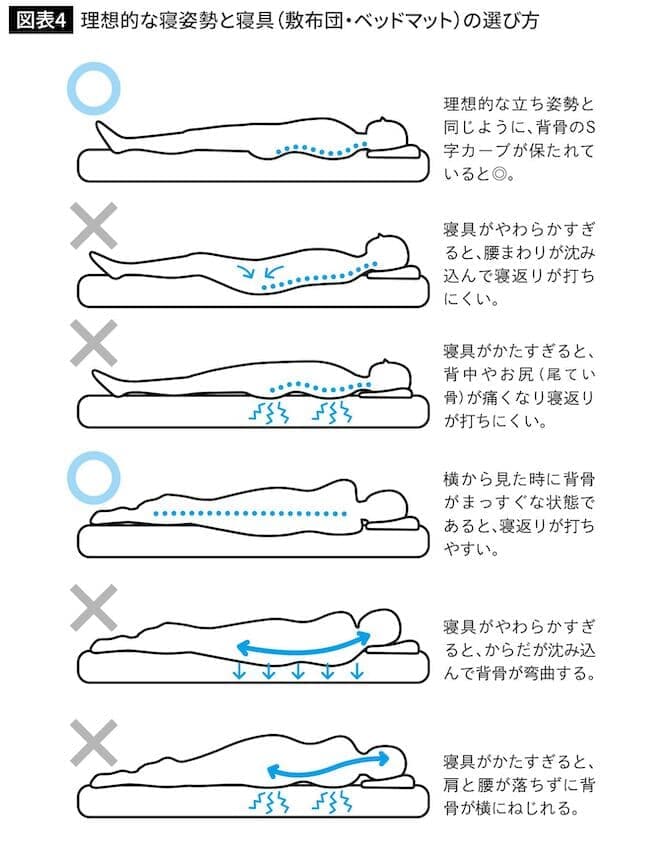 図表４　理想的な寝姿勢と寝具（敷布団・ベッドマット）の選び方