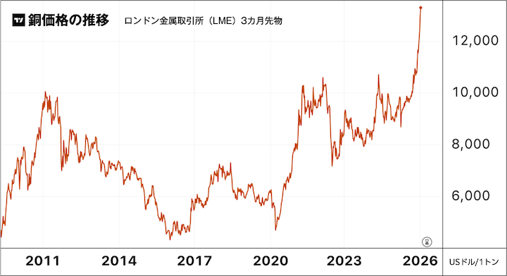 銅価格の推移