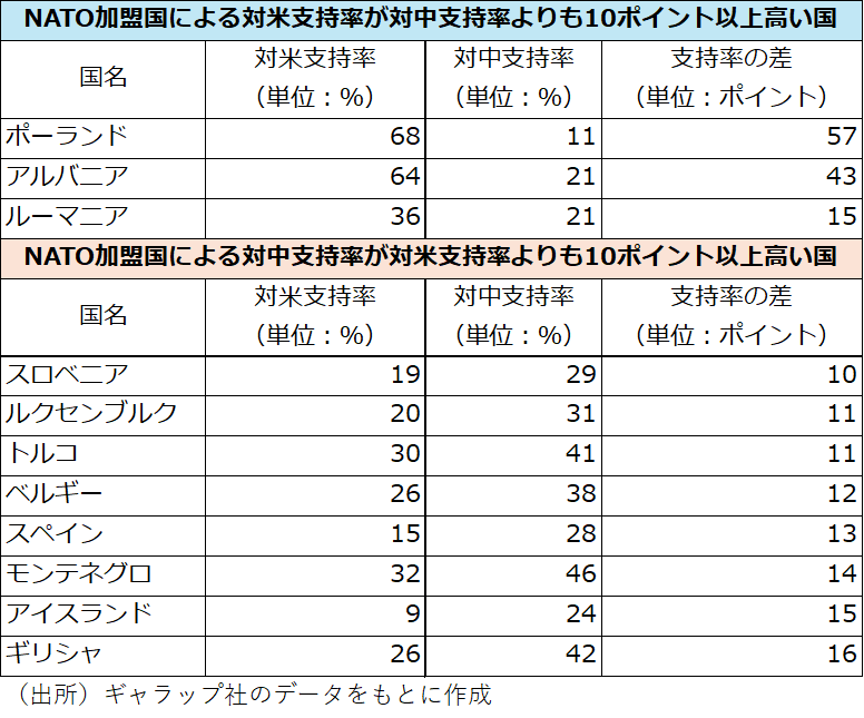 対米支持率と対中支持率に差があるNATO加盟国