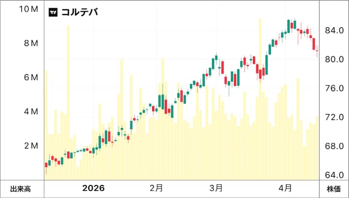コルテバの株価チャート