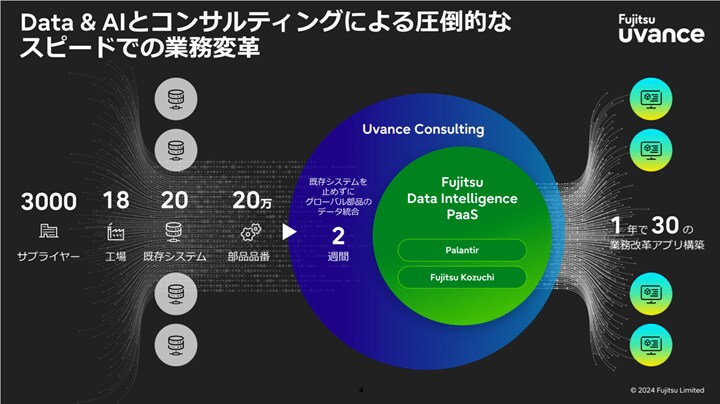 富士通Fujitsu Data Intelligence PaaS」