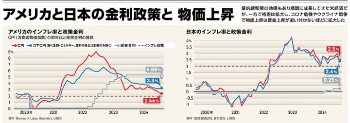 アメリカと日本の金利政策と物価上昇