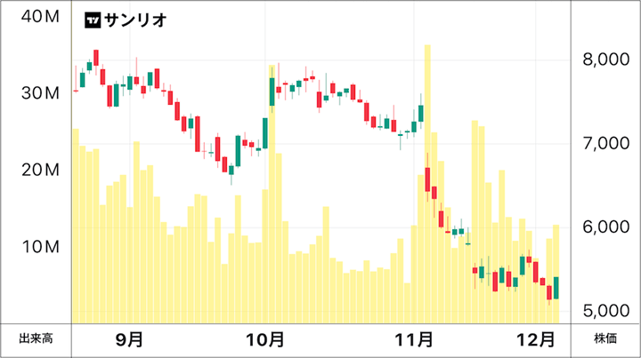 サンリオの株価チャート