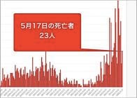 大阪府17日のコロナ新規感染382人　死者23人