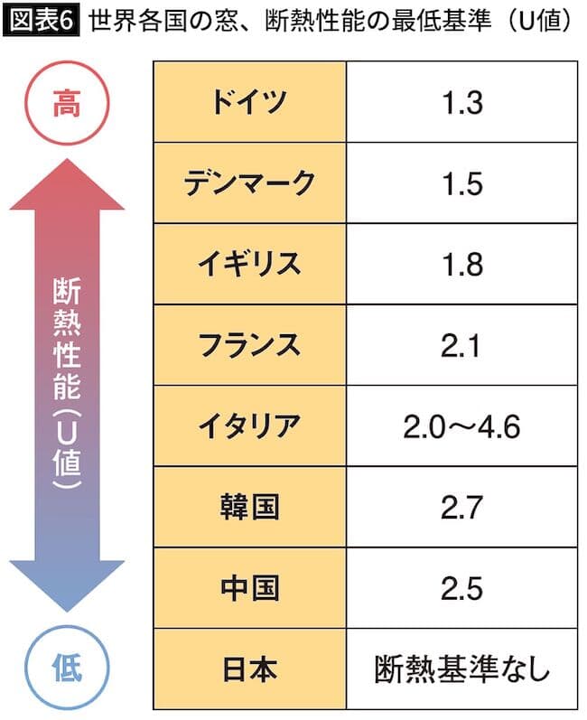 図表6 世界各国の窓、断熱性能の最低基準(U値)