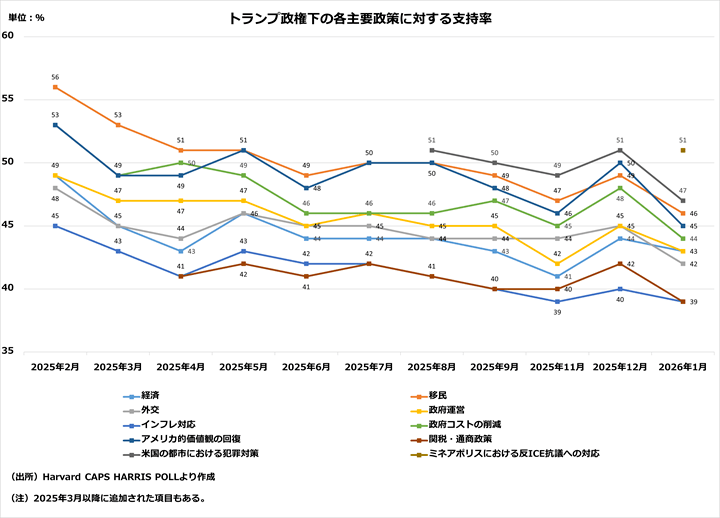トランプ政権下の各主要政策に対する支持率