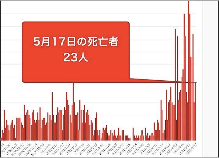 大阪府は17日、382人の新型コロナウイルス感染と23人の死亡を確認したと発表した。グラフは10月以降の新型コロナウイルスによる死者の推移。