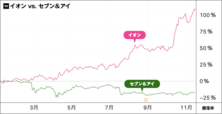 イオンとセブン＆アイの株価
