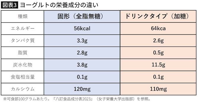 図表３　ヨーグルトの栄養成分の違い