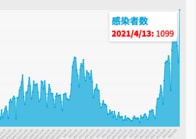 大阪、13日の新規コロナ感染1099人　初の1000人超え