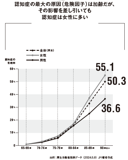 医者が教える一生パフォーマンスする脳