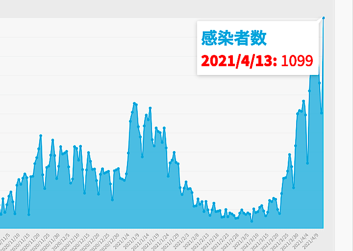 大阪府は13日、新たに1099人の新型コロナウイルス感染が確認されたと発表した。グラフは昨年10月以降の新規陽性者数の推移