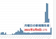 東京都8日の新型コロナ新規感染276人、2カ月ぶり300人下回る　重症者104人
