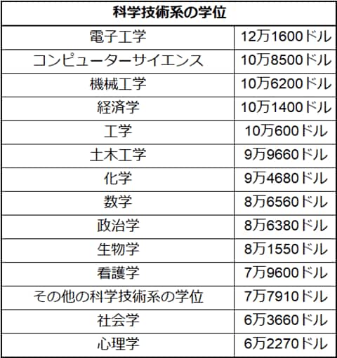取得学位別、卒業後の年収ランキング