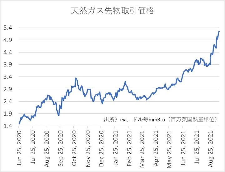 天然ガス先物取引価格.jpeg