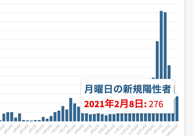 東京都は8日、都内で新たに276人の新型コロナウイルス陽性者が確認されたと発表した。新規陽性者が300人を下回るのは12月7日の299人以来2カ月ぶり。