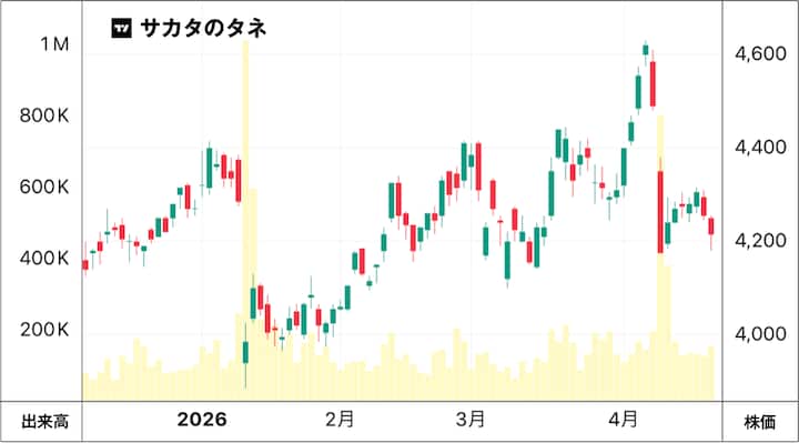 サカタのタネの株価チャート