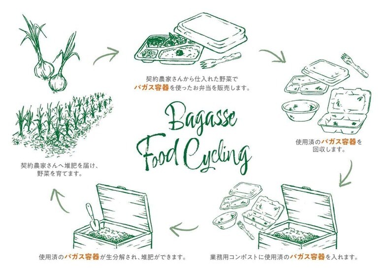 バガスフードサイクリング