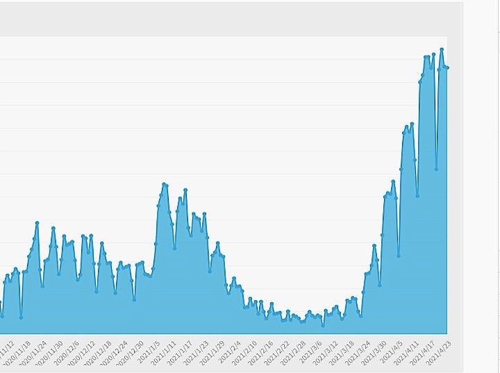 大阪府は23日、新たに1,162人の新型コロナウイルス感染が確認されたと発表した。グラフは昨年10月以降の新規陽性者数の推移