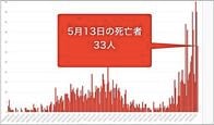 大阪府13日のコロナ新規感染761人　死者33人