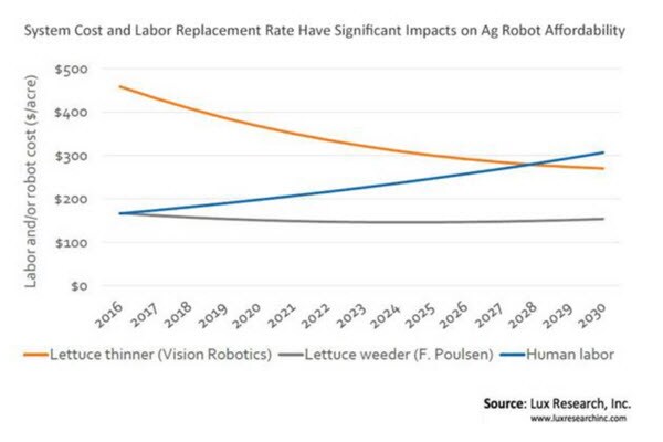 AG robot affordability
