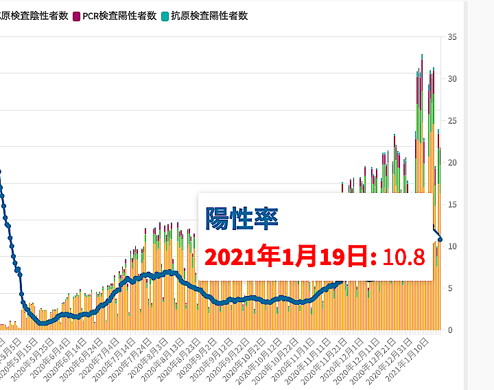 東京都は20日、都内で新たに1274人の新型コロナウイルス陽性者が確認されたと発表。一方でPCR検査の陽性率は10%台にまで低下している。
