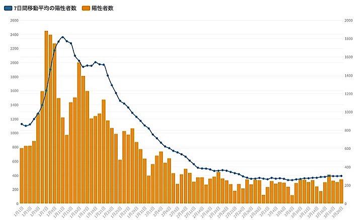 東京都は20日、都内で新たに342人の新型コロナウイルス陽性者が確認されたと発表した。グラフは１月以降の七日間移動平均の新規陽性者数の推移。