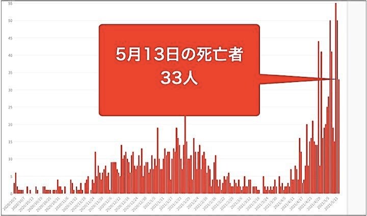 大阪府は13日、761人の新型コロナウイルス感染と33人の死亡を確認したと発表した。グラフは10月以降の新型コロナウイルスによる死者の推移。