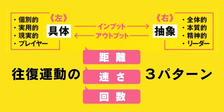 頭のよい人とは「具体と抽象の往復運動が得意な人で、往復運動には３パターンしかない