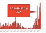 大阪府14日のコロナ新規感染576人　死者33人