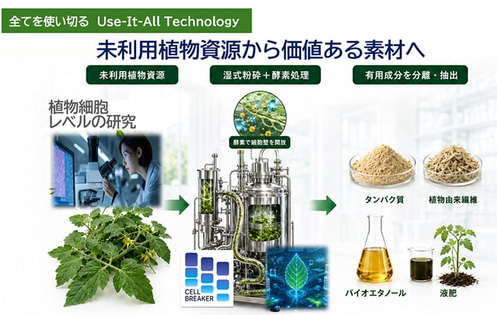 Use-It-All Technology