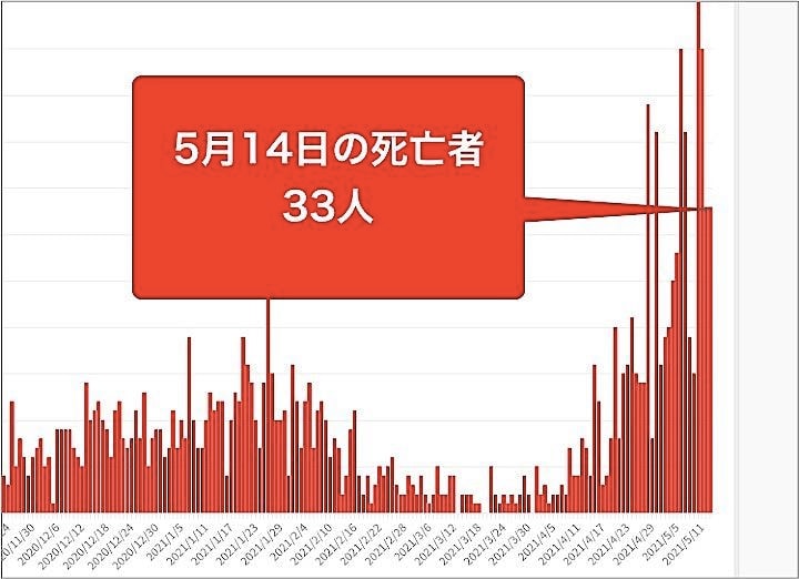 大阪府は14日、576人の新型コロナウイルス感染と33人の死亡を確認したと発表した。グラフは10月以降の新型コロナウイルスによる死者の推移。