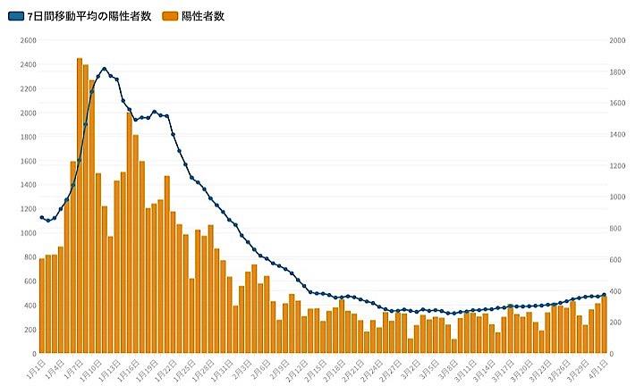 東京都は4月1日、都内で新たに475人の新型コロナウイルス陽性者が確認されたと発表した。グラフは7日間移動平均の新規陽性者数の推移。