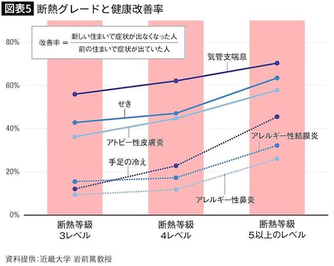図表5 断熱グレードと健康改善率