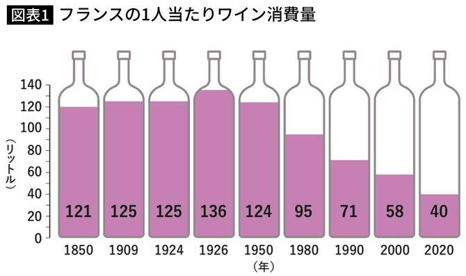 フランス国民一人当たりの年間ワイン消費量