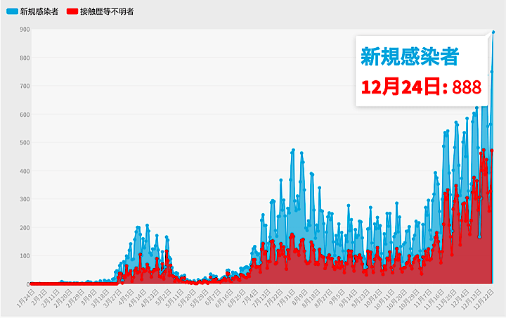 東京都は24日、過去最多となる新型コロナウイルスによる新規陽性者888人が確認されたと発表した。