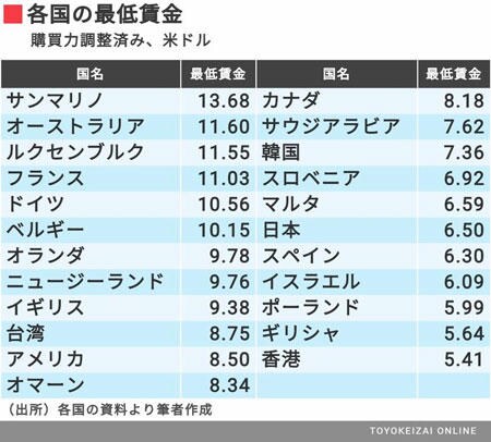 toyokeizai190711_wages.jpg