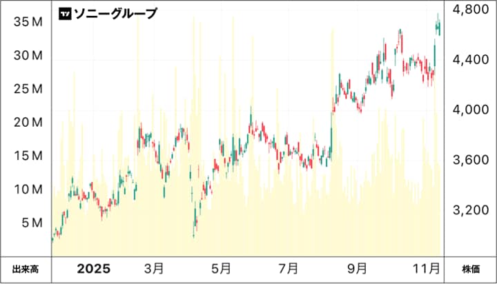 ソニーグループの株価