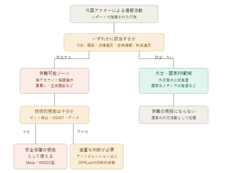 図外部アクターによる情報活動