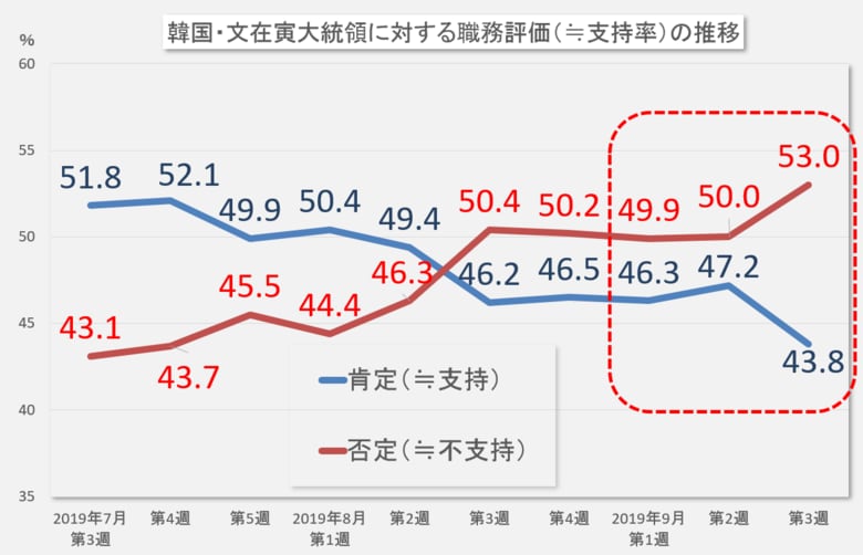 政権運営に否定的な世論が拡大している