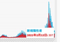 東京都12日のコロナ感染307人､重症者102人　小池知事｢緊急事態宣言以降、昼間の人流が増加｣