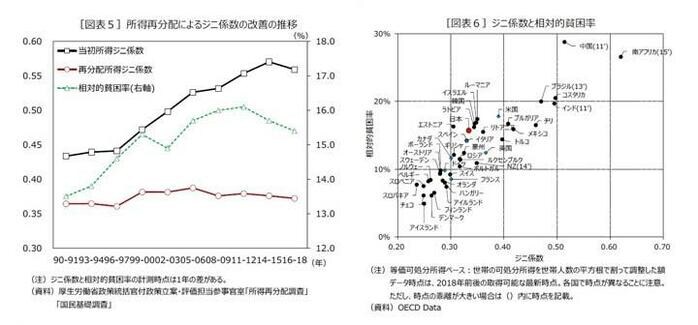 所得格差と経済成長の関係──再配分政策が及ぼす経済的影響